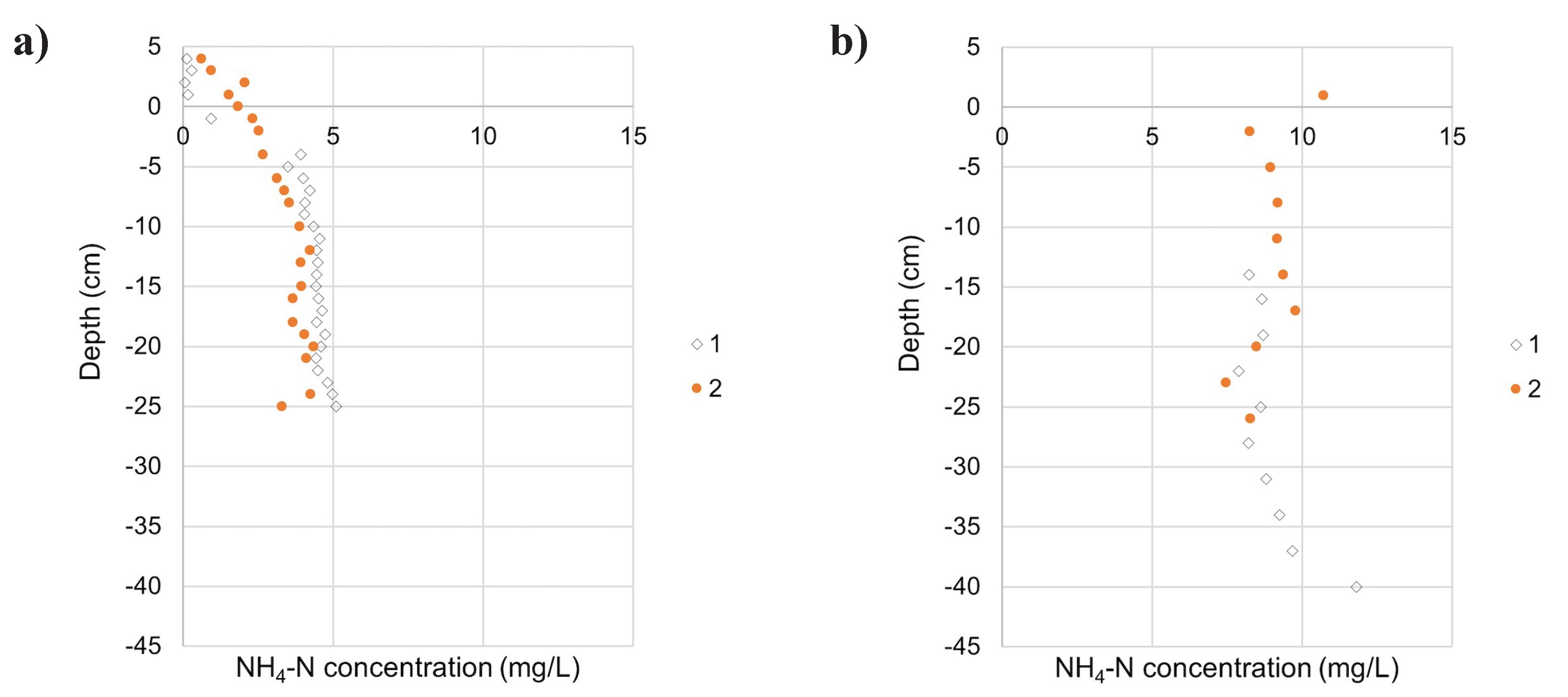 Two graphs illustrating data with grey outlined and orange dots.